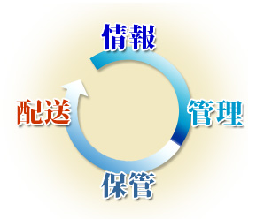 トータル物流イメージ